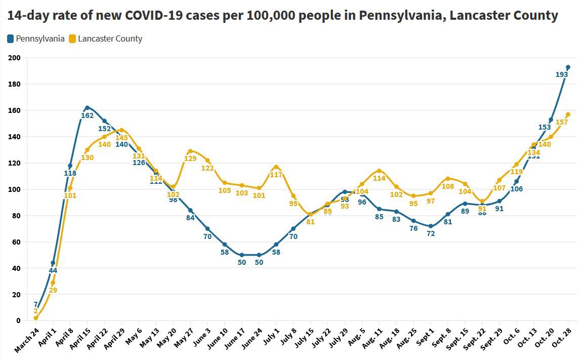 Chart: Rate of new coronavirus cases in Pennsylvania, Lancaster County June 14 through Oct. 28, 2020